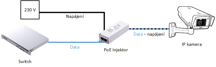 schéma zapojení PoE Injektoru v datové síti pro zajištění napájení IP kamery